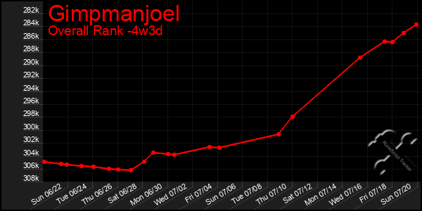 Last 31 Days Graph of Gimpmanjoel