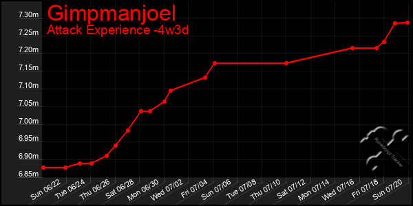 Last 31 Days Graph of Gimpmanjoel