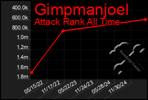 Total Graph of Gimpmanjoel