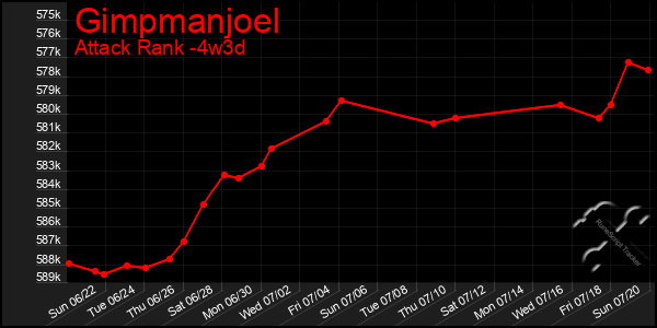 Last 31 Days Graph of Gimpmanjoel