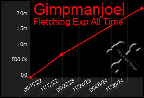 Total Graph of Gimpmanjoel