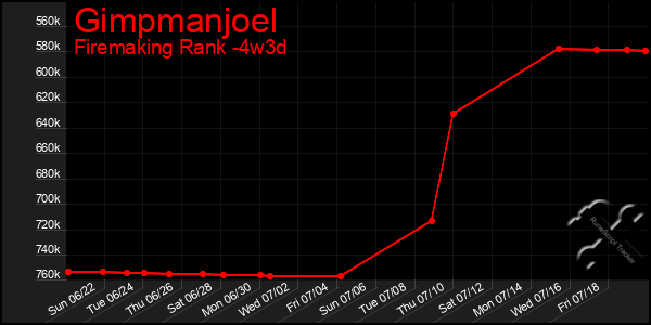Last 31 Days Graph of Gimpmanjoel