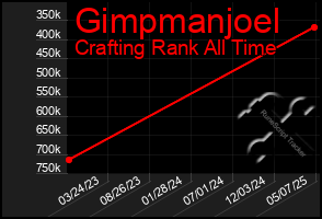 Total Graph of Gimpmanjoel