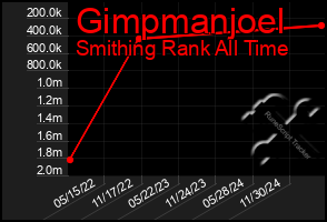 Total Graph of Gimpmanjoel