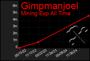 Total Graph of Gimpmanjoel