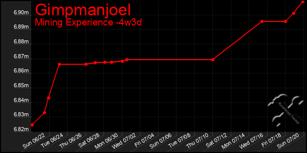 Last 31 Days Graph of Gimpmanjoel