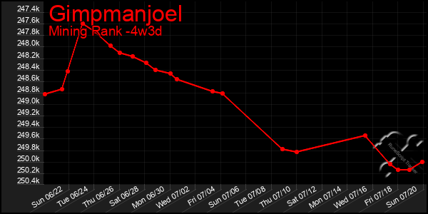 Last 31 Days Graph of Gimpmanjoel