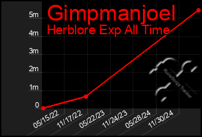 Total Graph of Gimpmanjoel