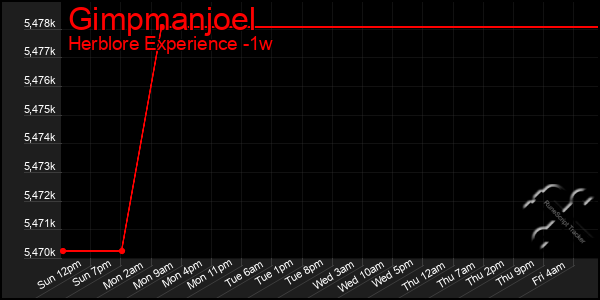 Last 7 Days Graph of Gimpmanjoel