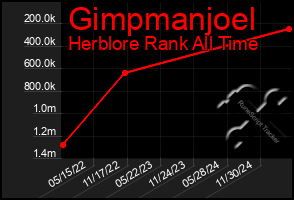 Total Graph of Gimpmanjoel