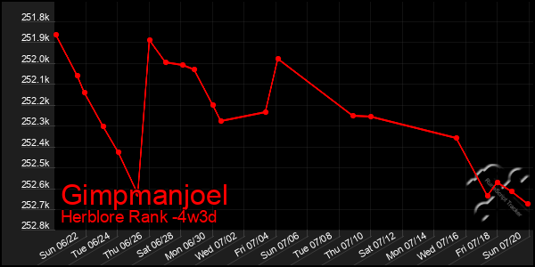 Last 31 Days Graph of Gimpmanjoel