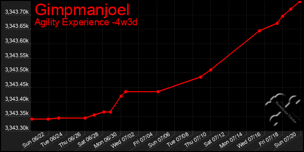 Last 31 Days Graph of Gimpmanjoel