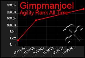 Total Graph of Gimpmanjoel