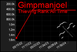 Total Graph of Gimpmanjoel