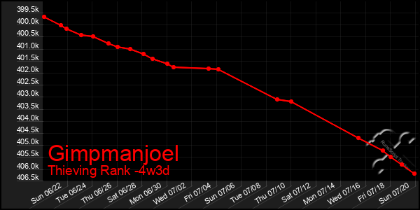 Last 31 Days Graph of Gimpmanjoel