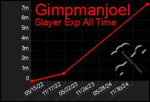Total Graph of Gimpmanjoel