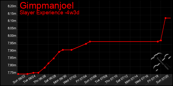 Last 31 Days Graph of Gimpmanjoel