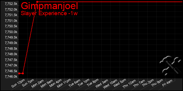 Last 7 Days Graph of Gimpmanjoel