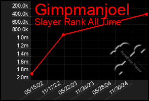 Total Graph of Gimpmanjoel