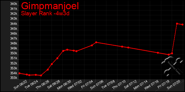 Last 31 Days Graph of Gimpmanjoel
