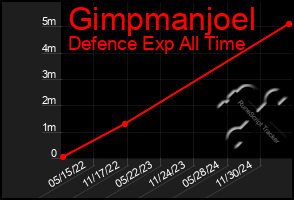 Total Graph of Gimpmanjoel