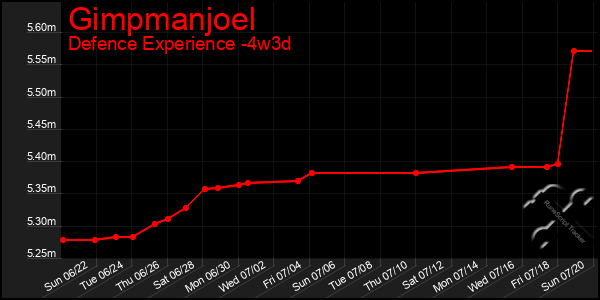 Last 31 Days Graph of Gimpmanjoel
