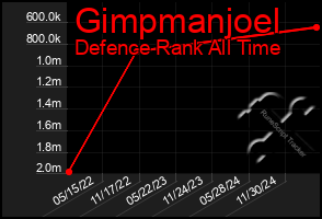 Total Graph of Gimpmanjoel