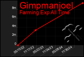 Total Graph of Gimpmanjoel