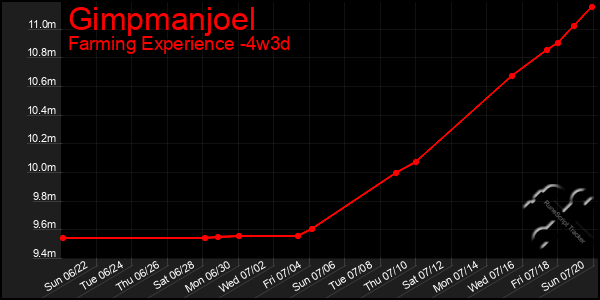 Last 31 Days Graph of Gimpmanjoel