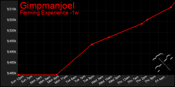 Last 7 Days Graph of Gimpmanjoel
