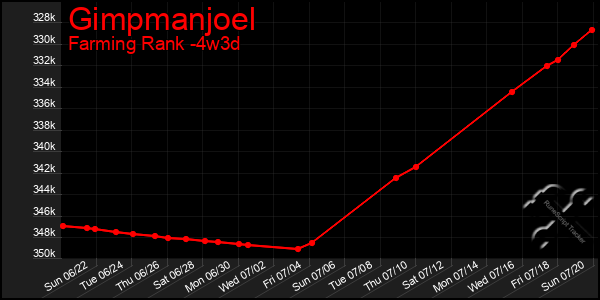 Last 31 Days Graph of Gimpmanjoel