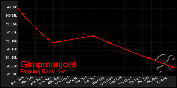 Last 7 Days Graph of Gimpmanjoel