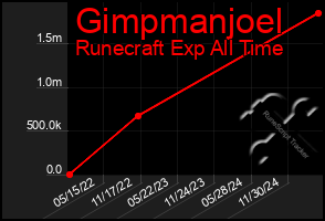 Total Graph of Gimpmanjoel