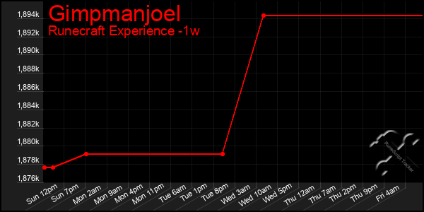 Last 7 Days Graph of Gimpmanjoel