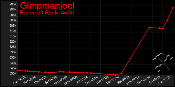 Last 31 Days Graph of Gimpmanjoel
