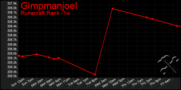 Last 7 Days Graph of Gimpmanjoel