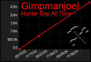 Total Graph of Gimpmanjoel