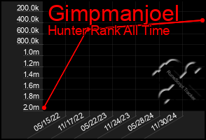 Total Graph of Gimpmanjoel