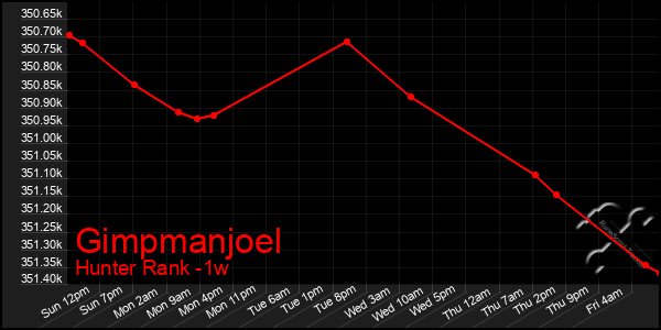 Last 7 Days Graph of Gimpmanjoel