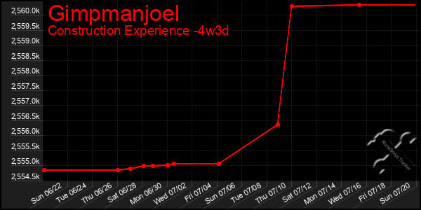 Last 31 Days Graph of Gimpmanjoel