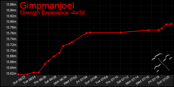 Last 31 Days Graph of Gimpmanjoel