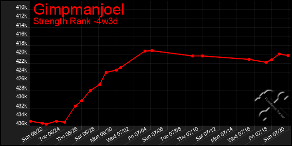 Last 31 Days Graph of Gimpmanjoel