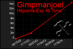 Total Graph of Gimpmanjoel
