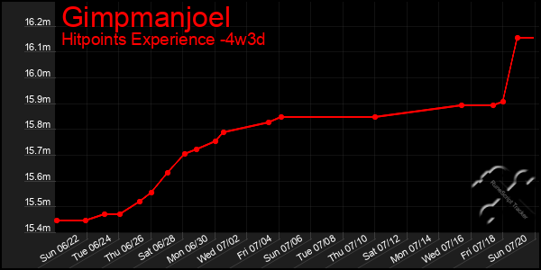 Last 31 Days Graph of Gimpmanjoel