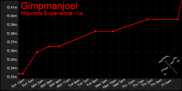 Last 7 Days Graph of Gimpmanjoel