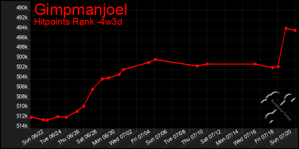 Last 31 Days Graph of Gimpmanjoel