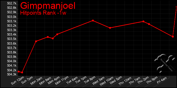 Last 7 Days Graph of Gimpmanjoel