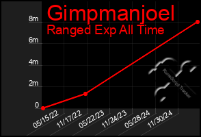 Total Graph of Gimpmanjoel