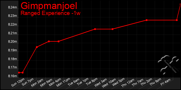 Last 7 Days Graph of Gimpmanjoel