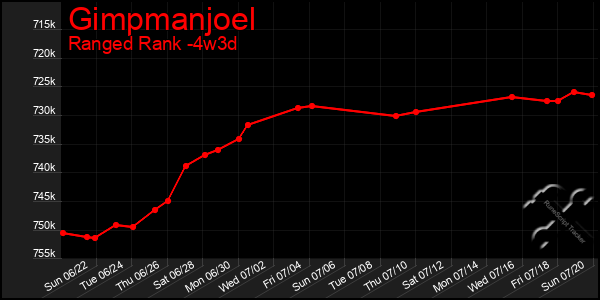 Last 31 Days Graph of Gimpmanjoel